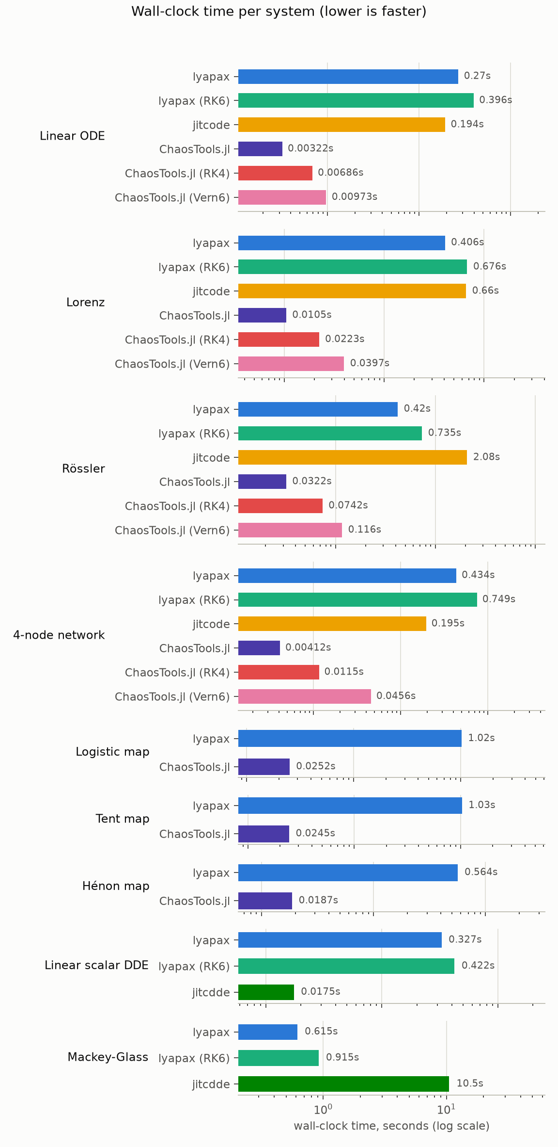 Warm wall-clock time per system, all tools