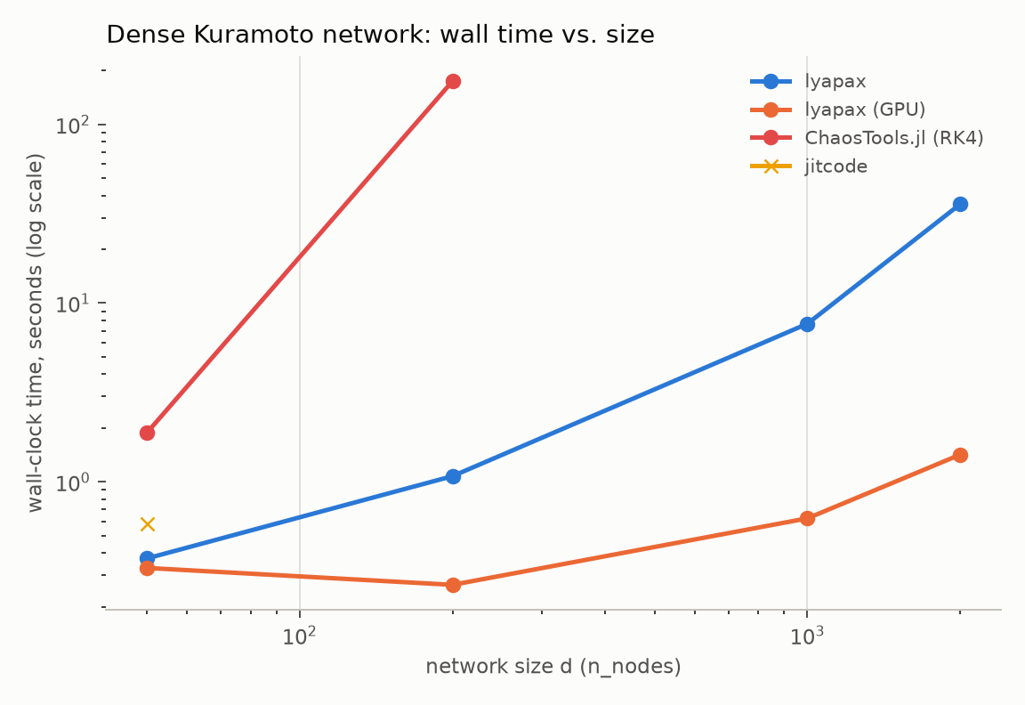 Wall-clock time vs. network size, dense Kuramoto network
