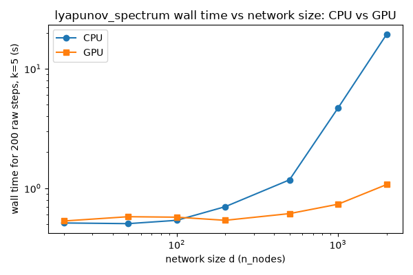 Reference CPU/GPU timing sweep for demo 14
