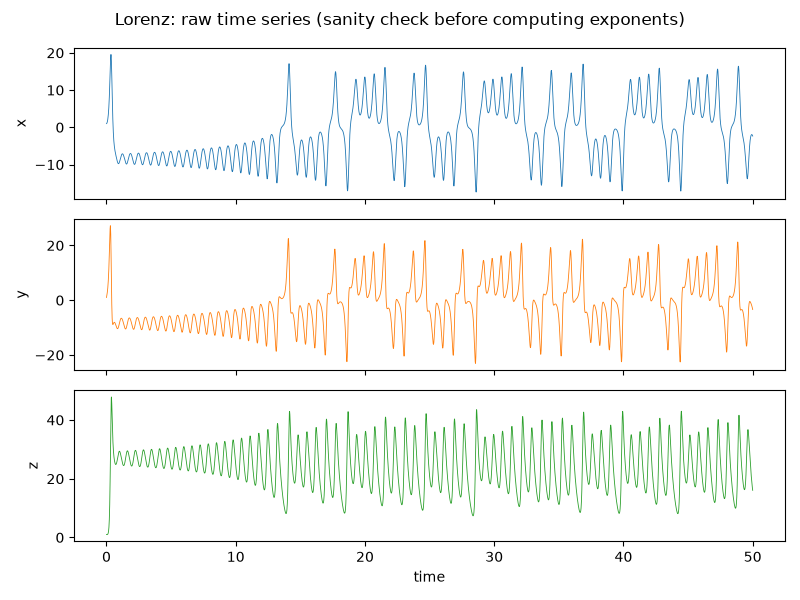 Lorenz: raw time series (sanity check before computing exponents)