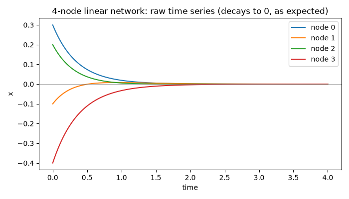 4-node linear network: raw time series (decays to 0, as expected)