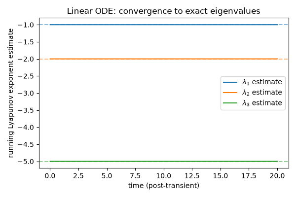 Linear ODE: convergence to exact eigenvalues