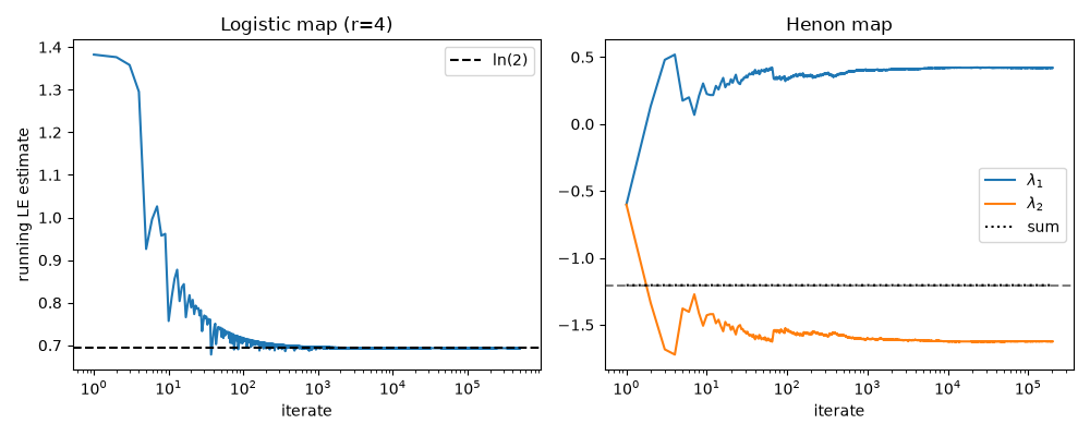 Logistic map (r=4), Henon map