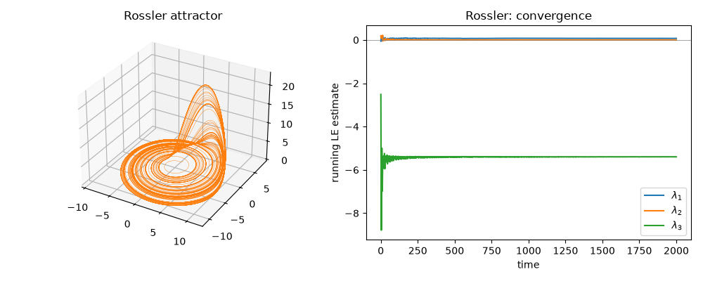 Rossler attractor, Rossler: convergence