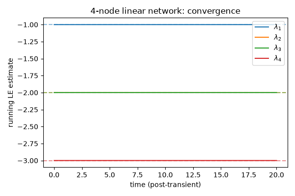 4-node linear network: convergence