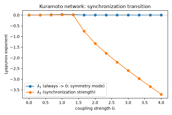 Kuramoto network: synchronization transition