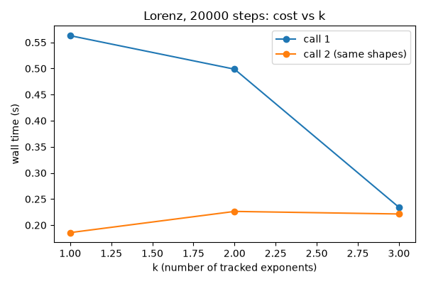 Lorenz, 20000 steps: cost vs k