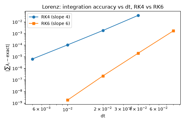 Lorenz: integration accuracy vs dt, RK4 vs RK6