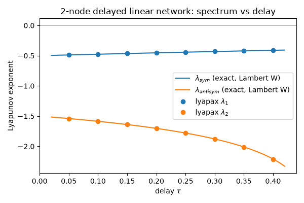 2-node delayed linear network: spectrum vs delay