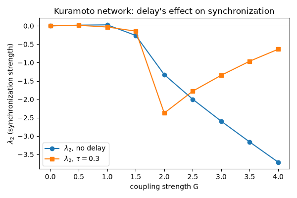 Kuramoto network: delay's effect on synchronization