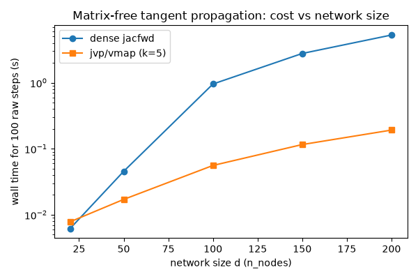 Matrix-free tangent propagation: cost vs network size