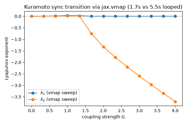 Kuramoto sync transition via jax.vmap (1.7s vs 5.5s looped)
