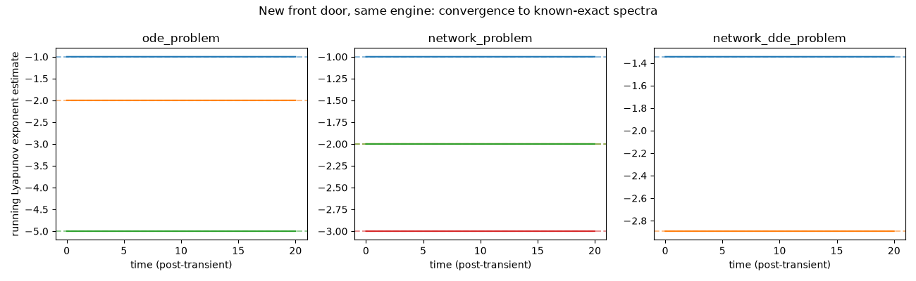 New front door, same engine: convergence to known-exact spectra, ode_problem, network_problem, network_dde_problem