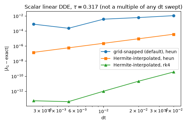 Scalar linear DDE, $\tau=0.317$ (not a multiple of any dt swept)