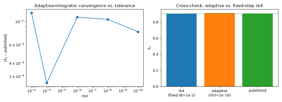 Adaptive-integrator convergence vs. tolerance, Cross-check: adaptive vs. fixed-step rk4