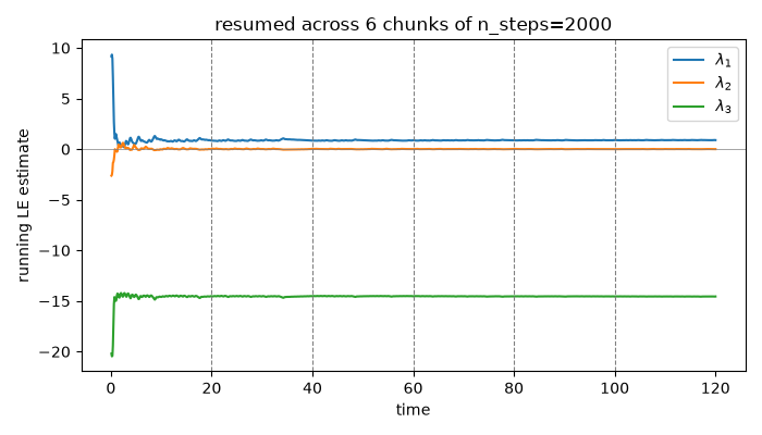 resumed across 6 chunks of n_steps=2000