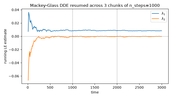 Mackey-Glass DDE resumed across 3 chunks of n_steps=1000