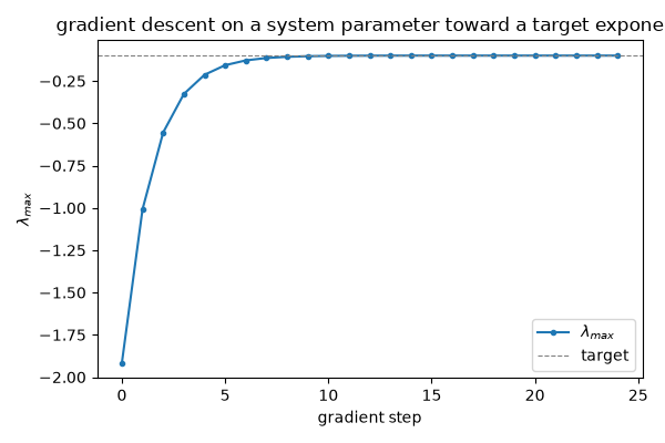 gradient descent on a system parameter toward a target exponent
