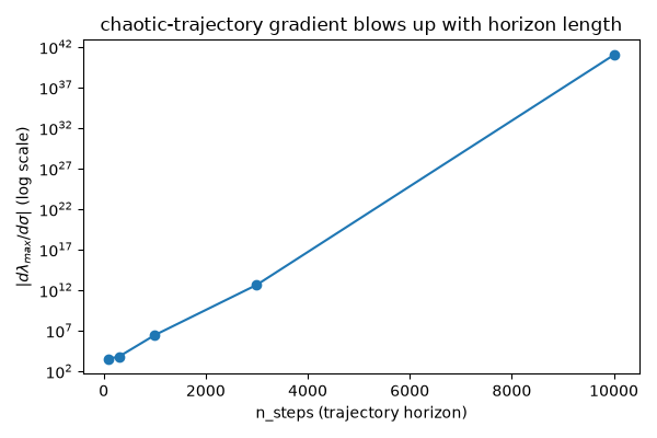 chaotic-trajectory gradient blows up with horizon length